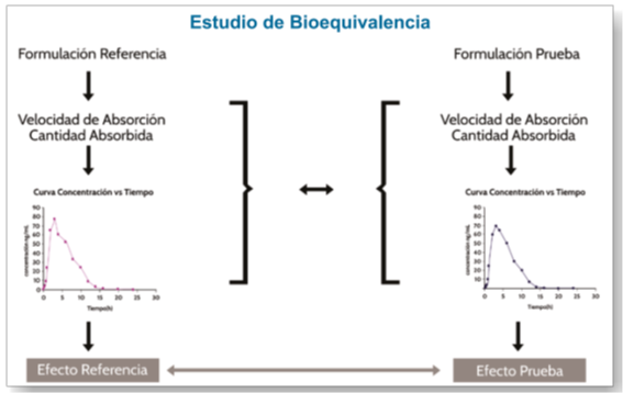 bioequivalencias